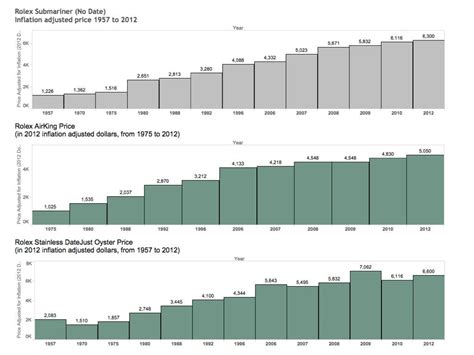 rolex graph prices|Rolex prices by model.